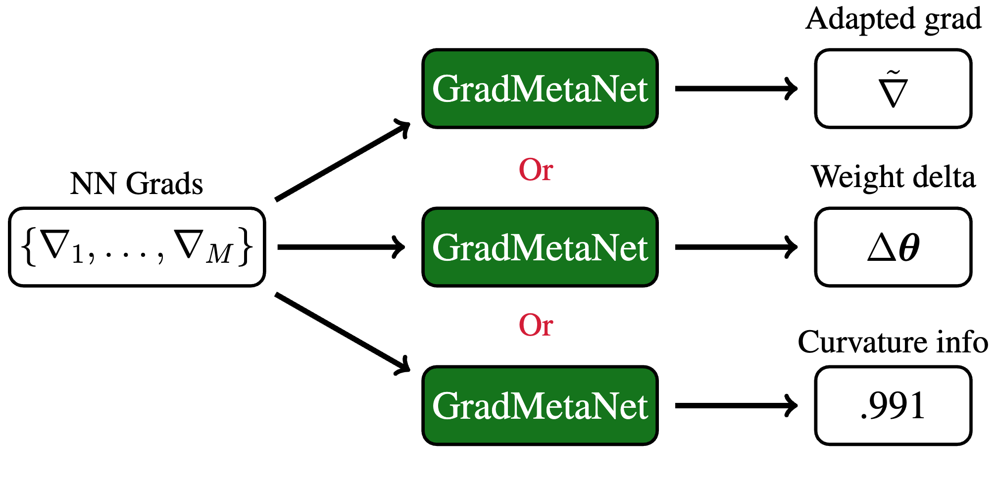 GradMetaNet